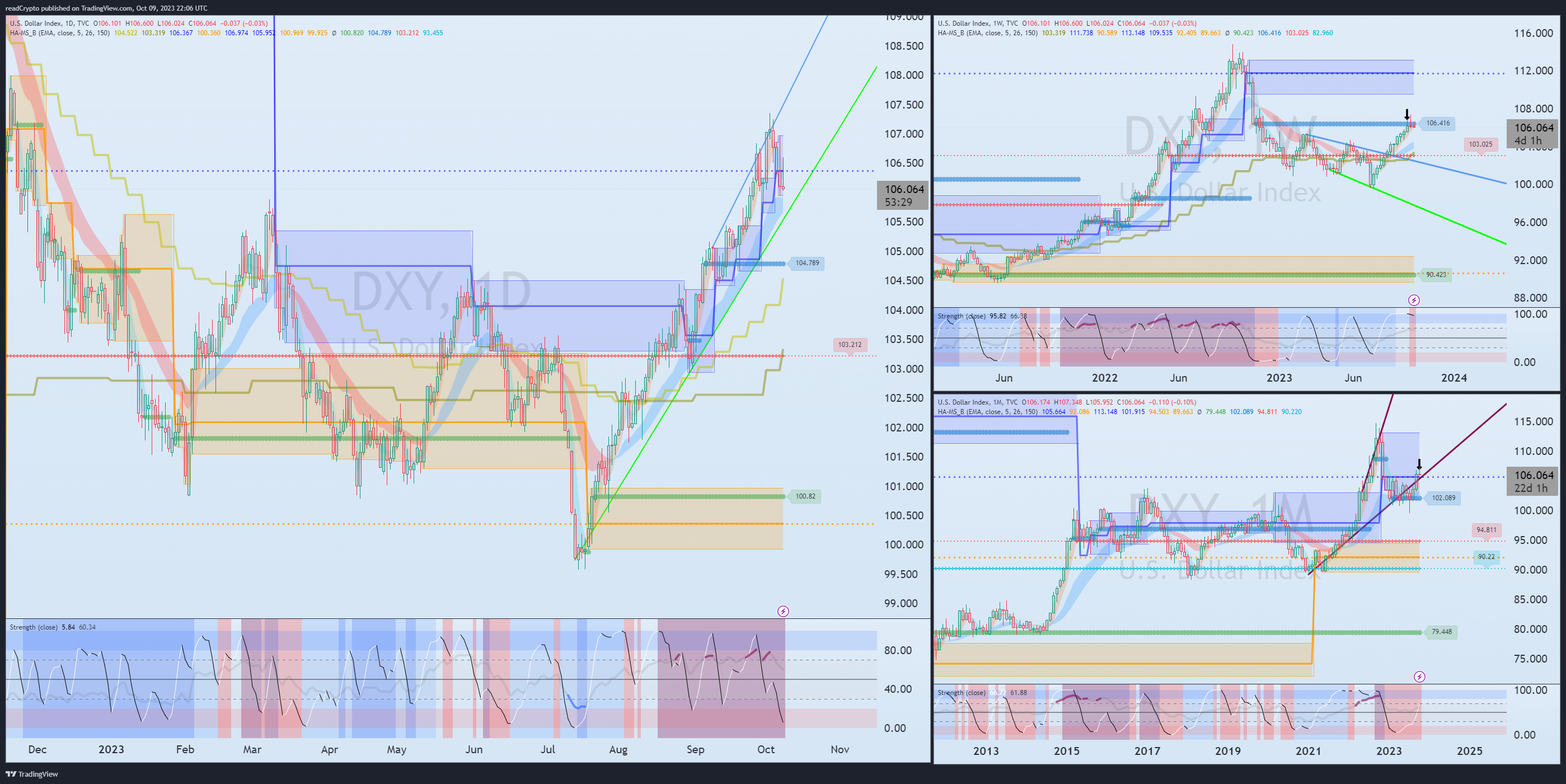 TVC:DXY Chart Image by readCrypto