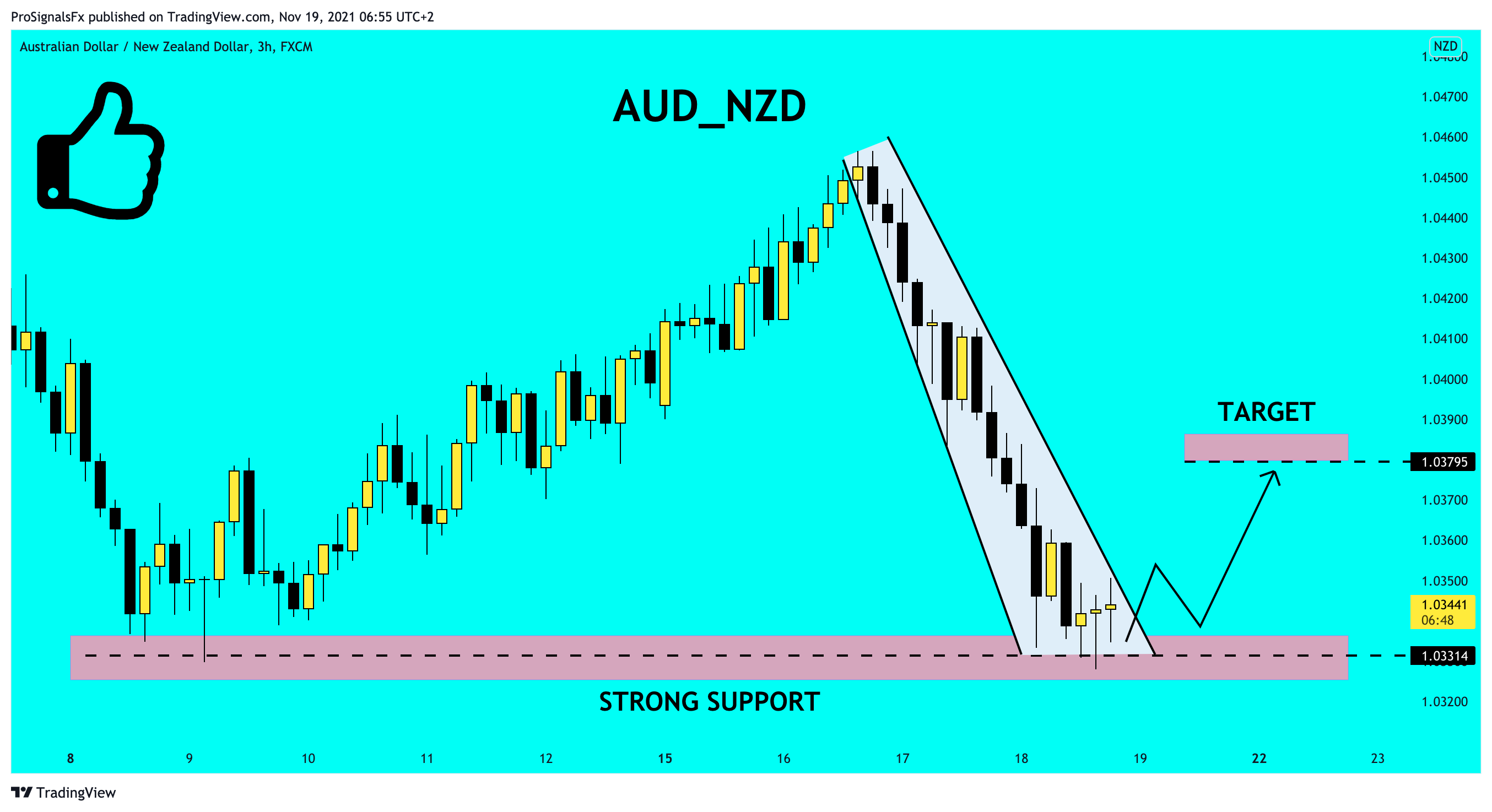 FX:AUDNZD Chart Image by ProSignalsFx