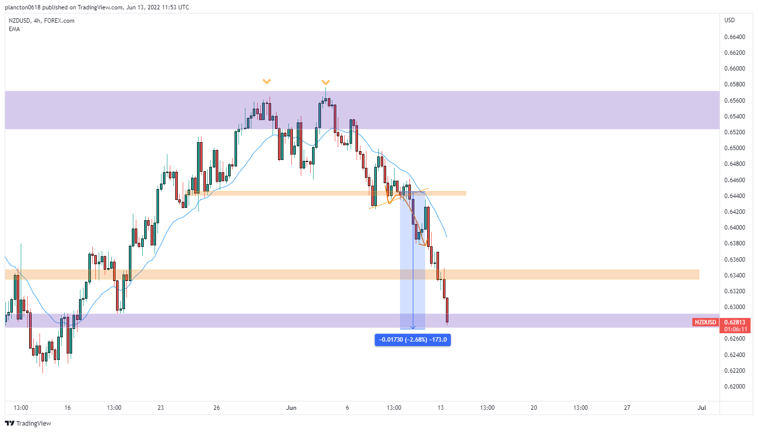 FOREXCOM:NZDUSD Chart Image by InkyGrip