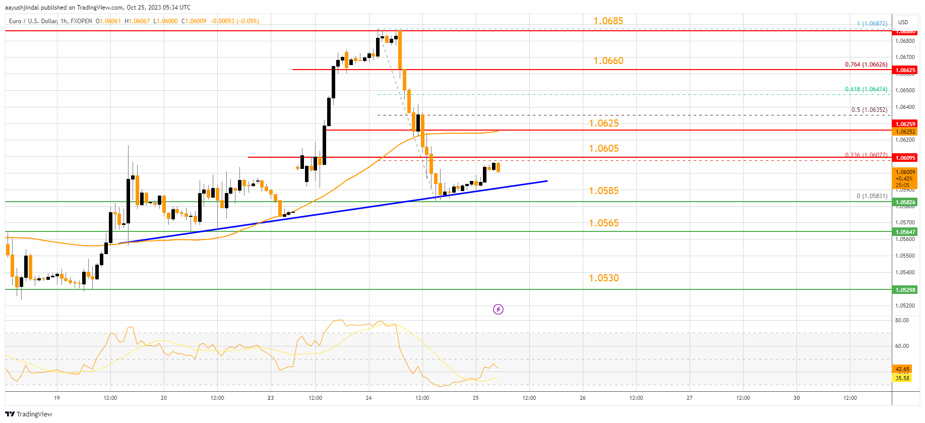FXOPEN:EURUSD Chart Image by aayushjindal
