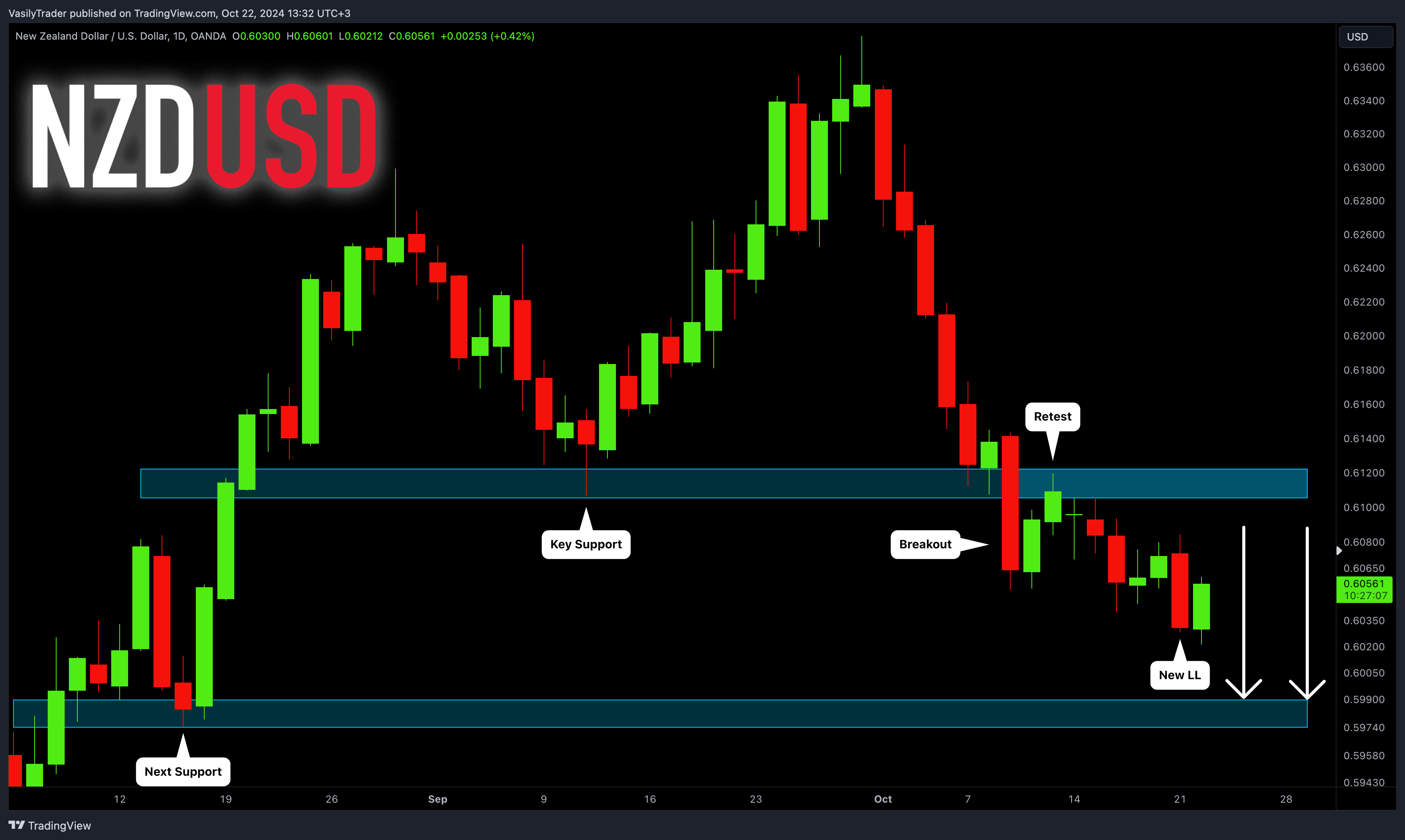 OANDA:NZDUSD Chart Image by VasilyTrader