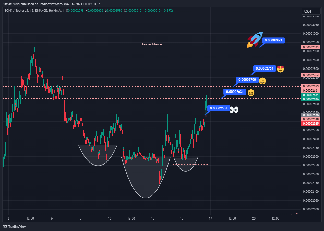 BINANCE:BONKUSDT Chart Image by Habadoo