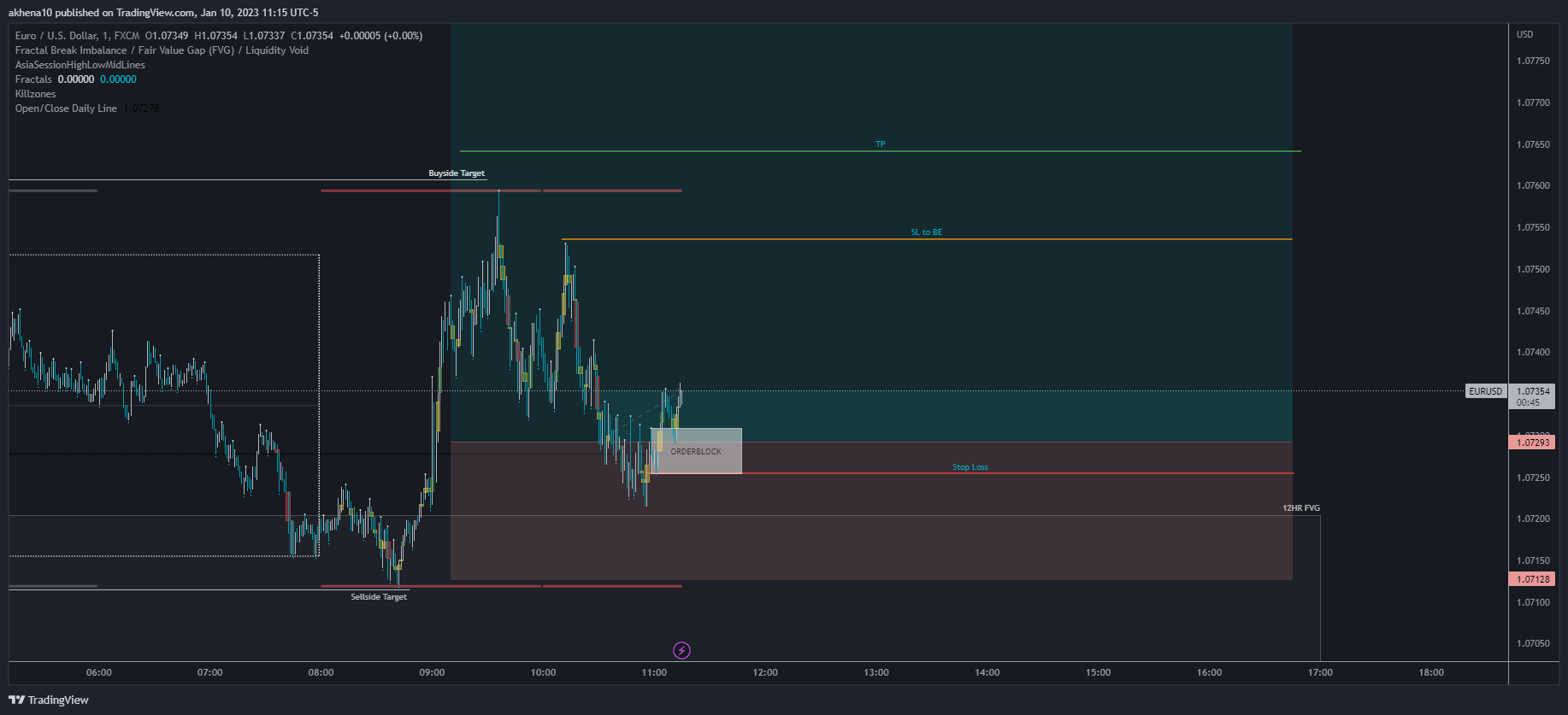 FX:EURUSD Chart Image by akhena10fx