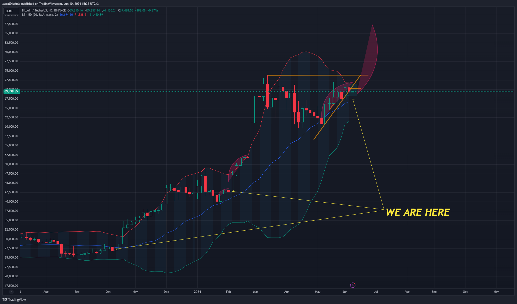BINANCE:BTCUSDT Chart Image by MoralDisciple