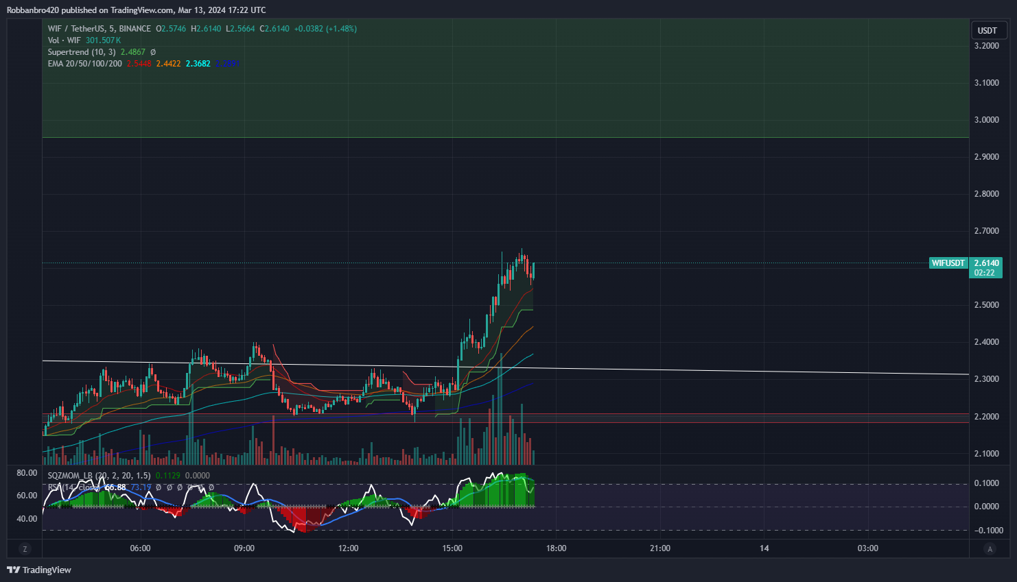BINANCE:WIFUSDT Chart Image by Robbanbro420