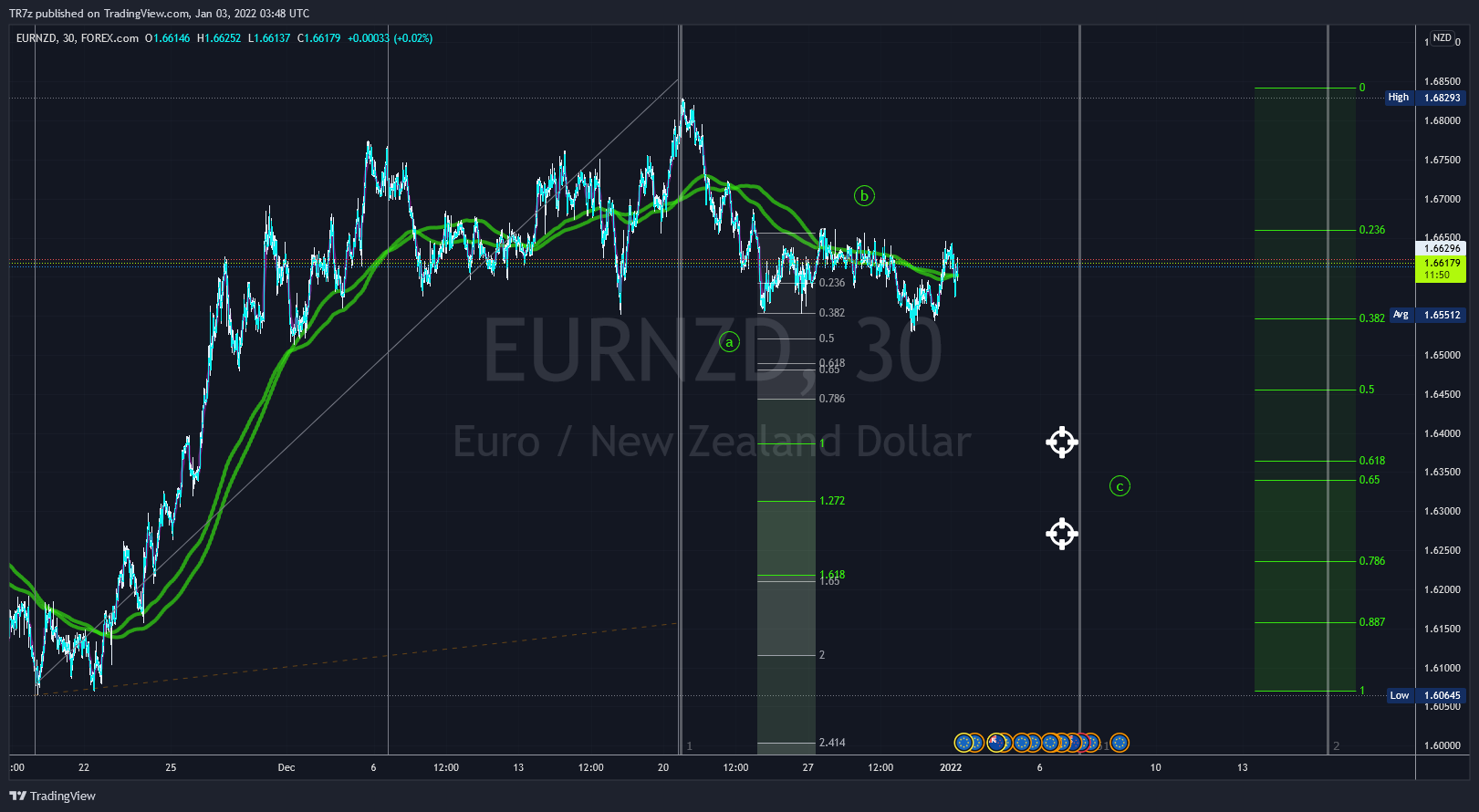FOREXCOM:EURNZD Chart Image by TR7z