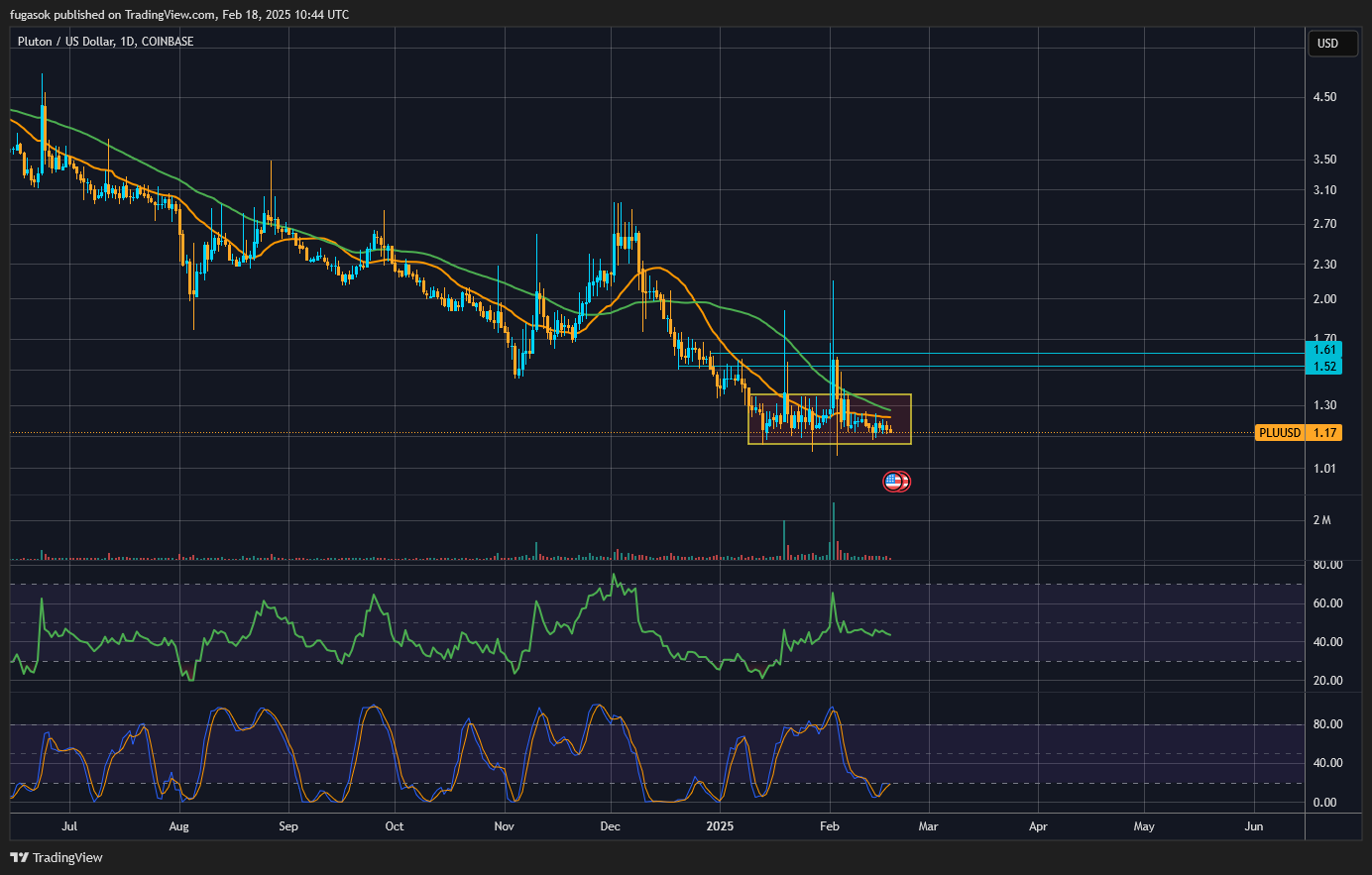 COINBASE:PLUUSD Chart Image by fugasok