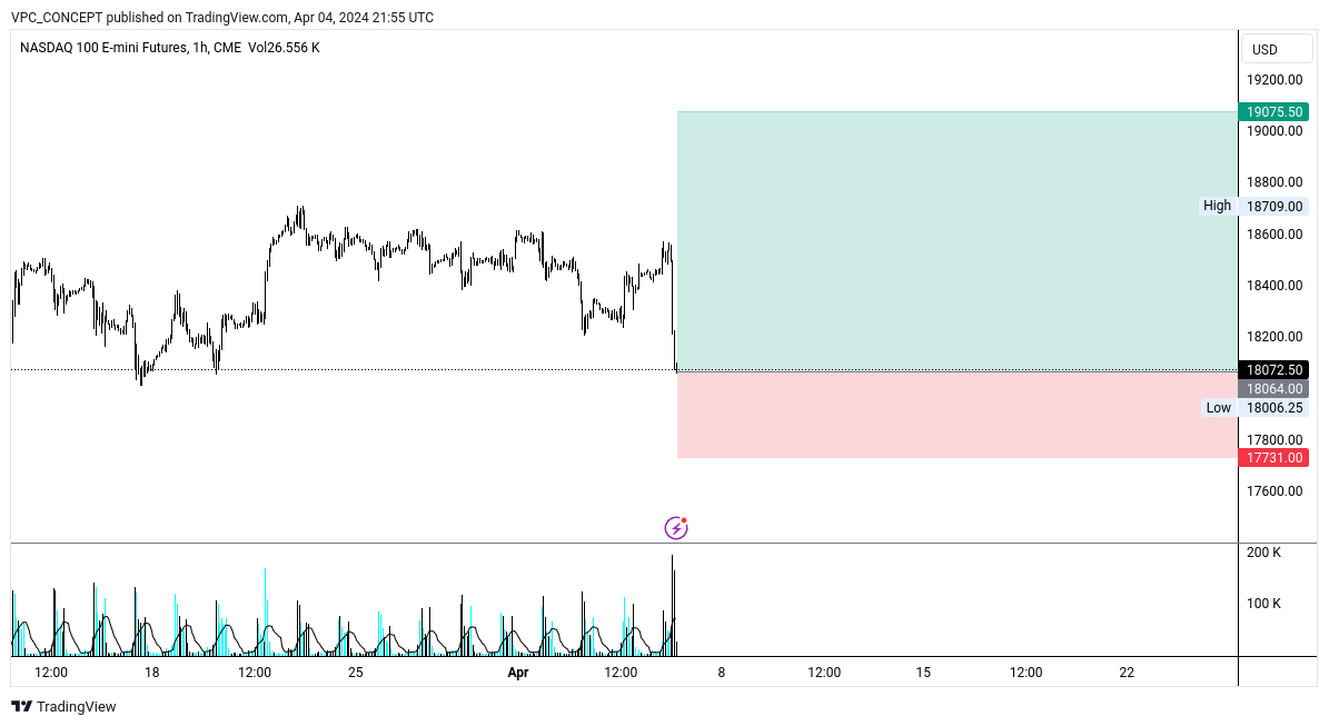 CME_MINI_DL:NQ1! Chart Image by VPC_CONCEPT