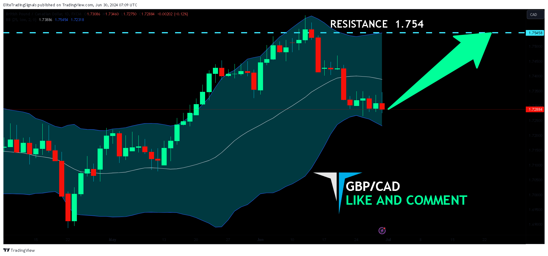 FX:GBPCAD Chart Image by EliteTradingSignals