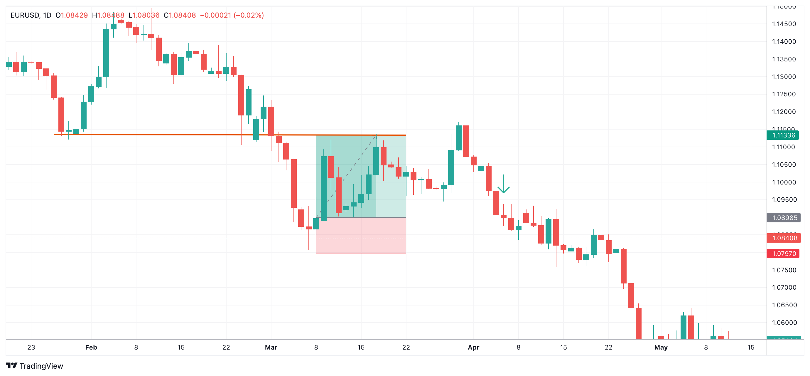 EURUSD Chart Image