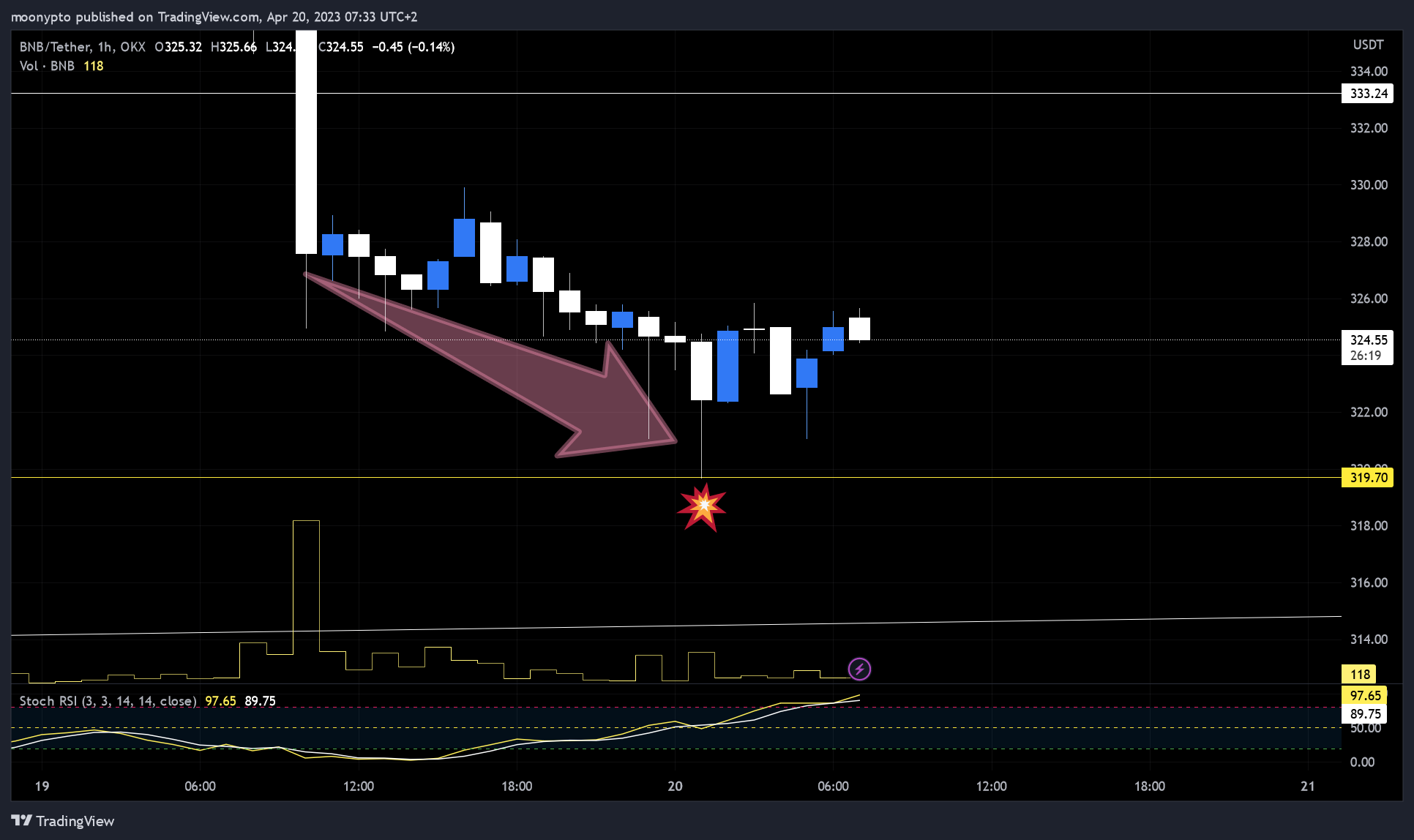 OKX:BNBUSDT Chart Image by moonypto