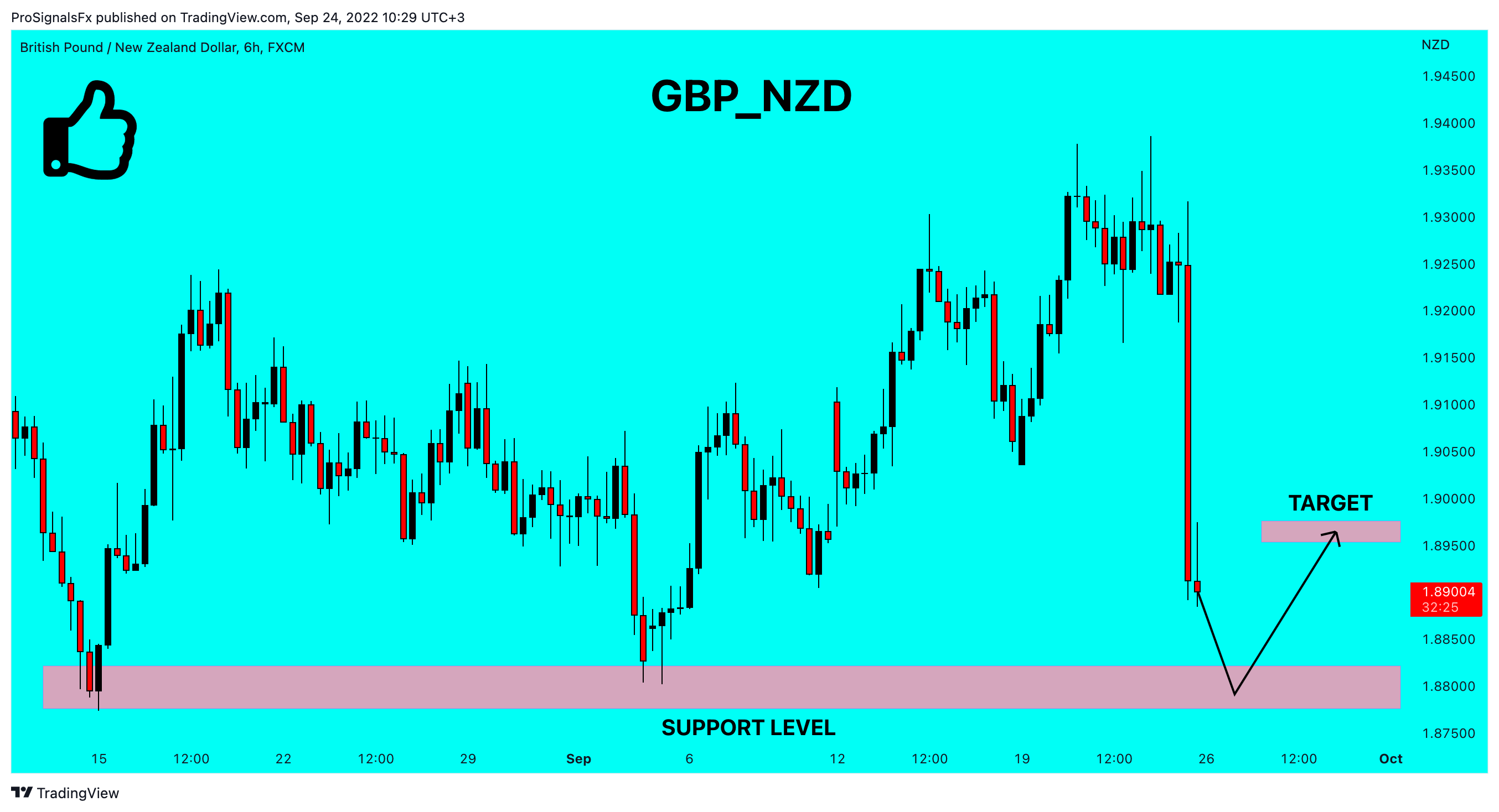 FX:GBPNZD Chart Image by ProSignalsFx