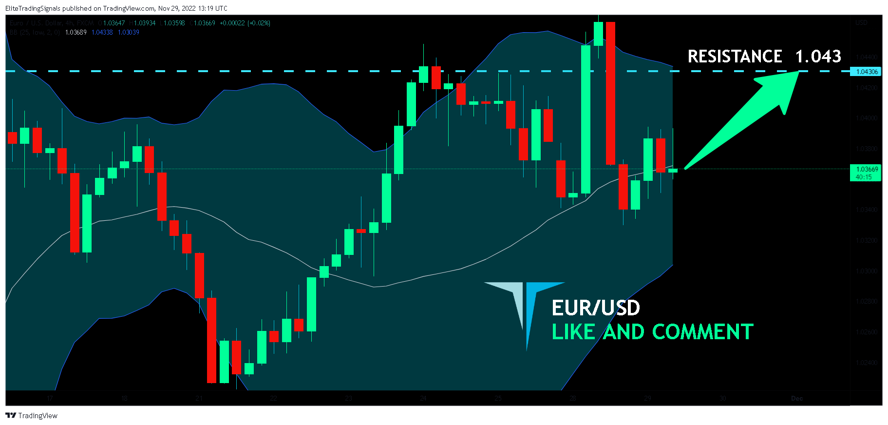 FX:EURUSD Chart Image by EliteTradingSignals