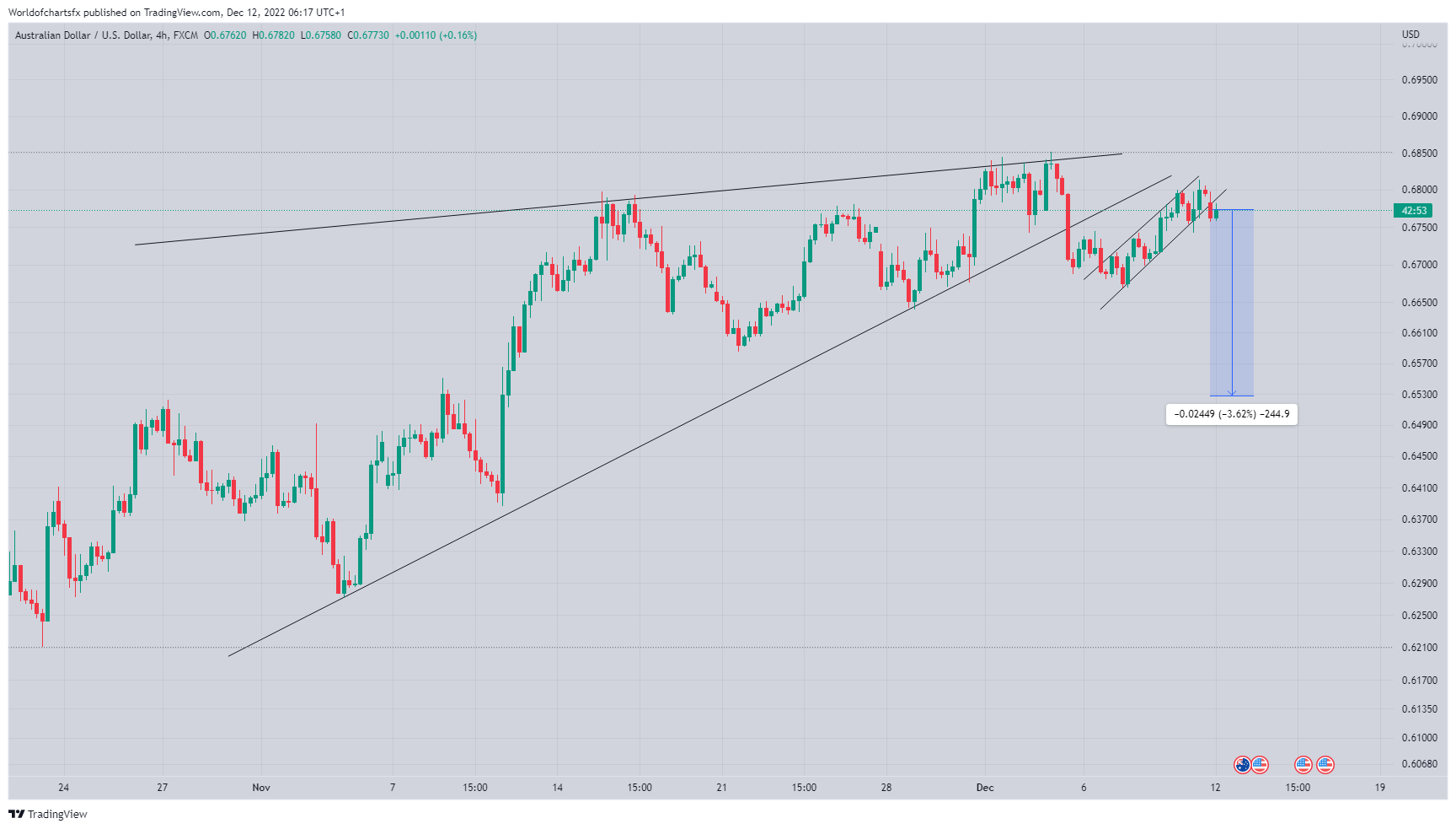 FX:AUDUSD Chart Image by Worldofchartsfx