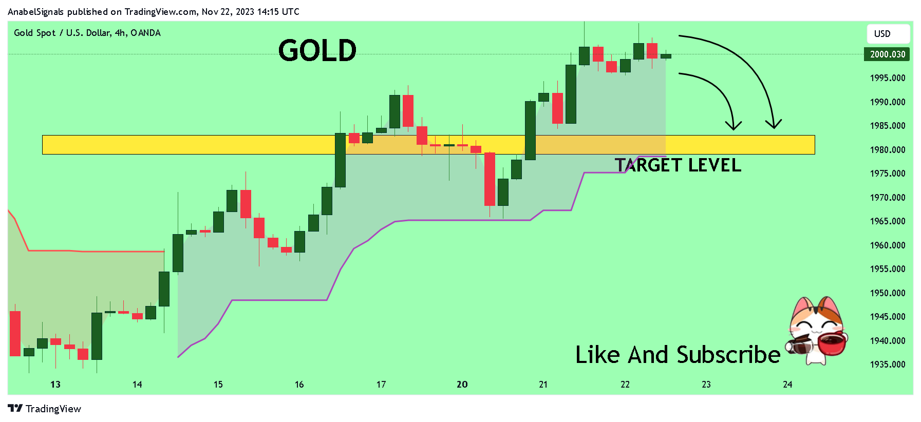 OANDA:XAUUSD Chart Image by AnabelSignals