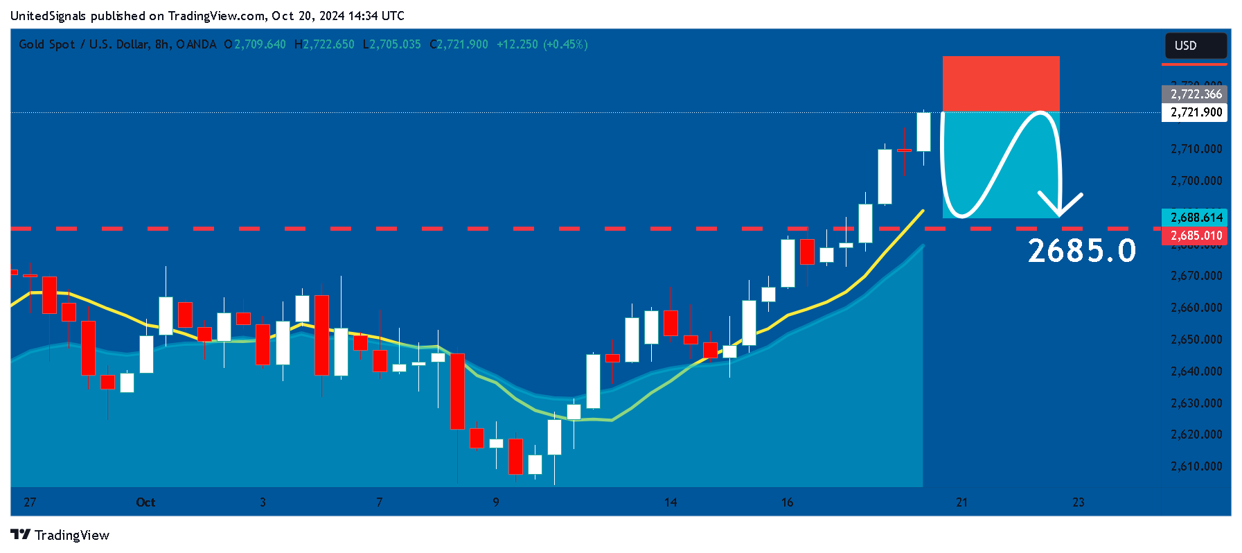 OANDA:XAUUSD Chart Image by UnitedSignals