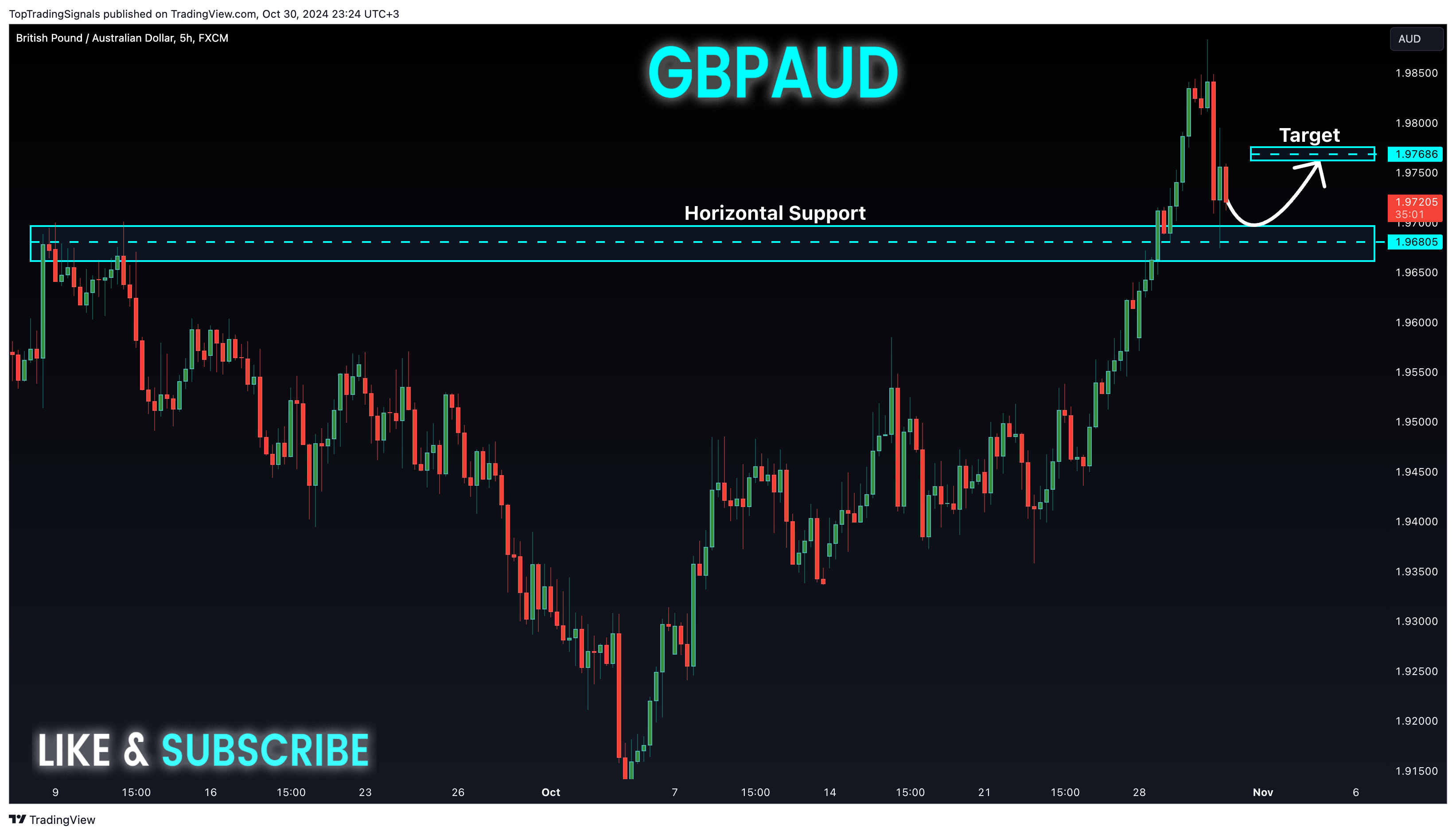 FX:GBPAUD Chart Image by TopTradingSignals