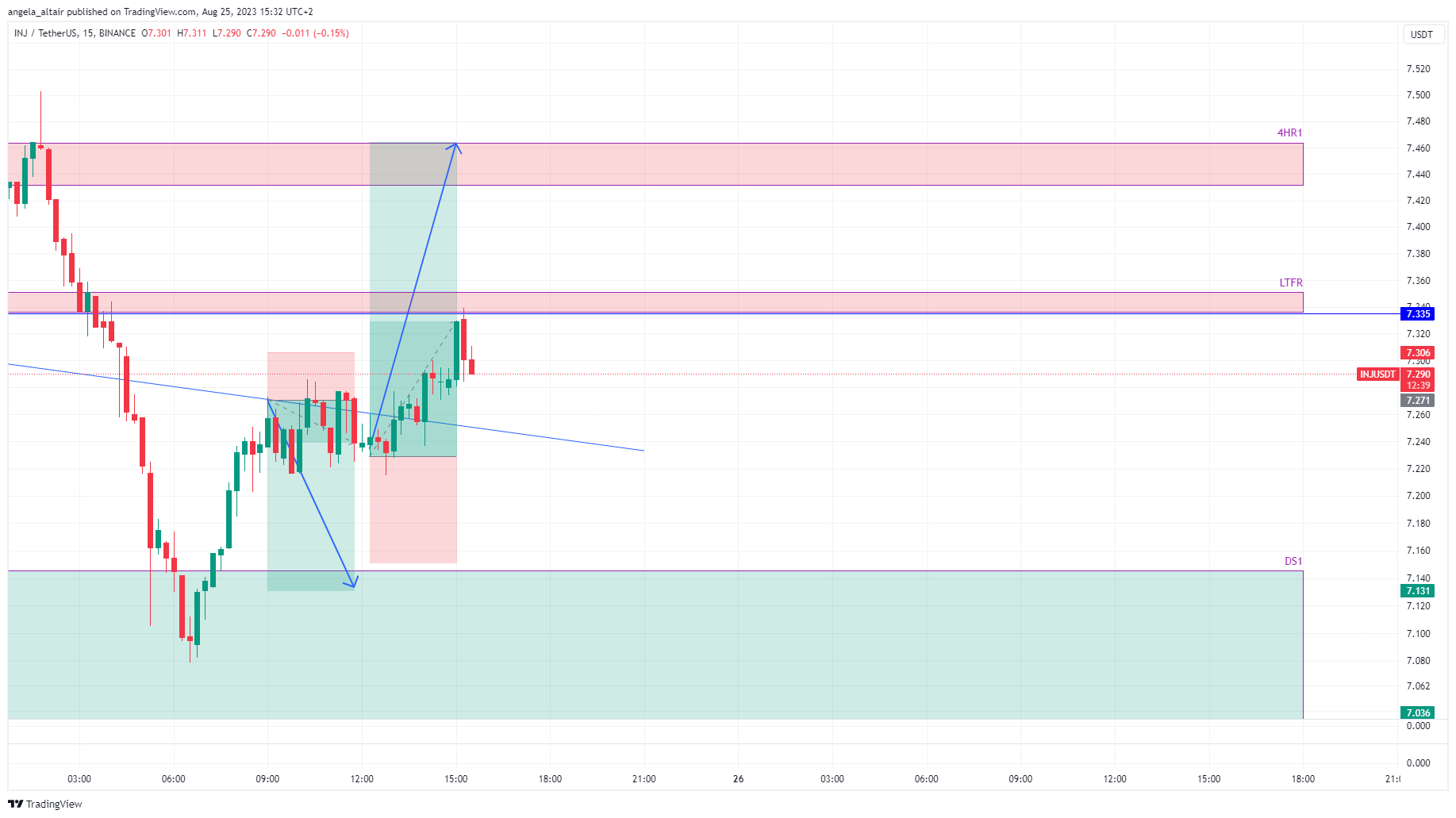 BINANCE:INJUSDT Chart Image by angela_altair