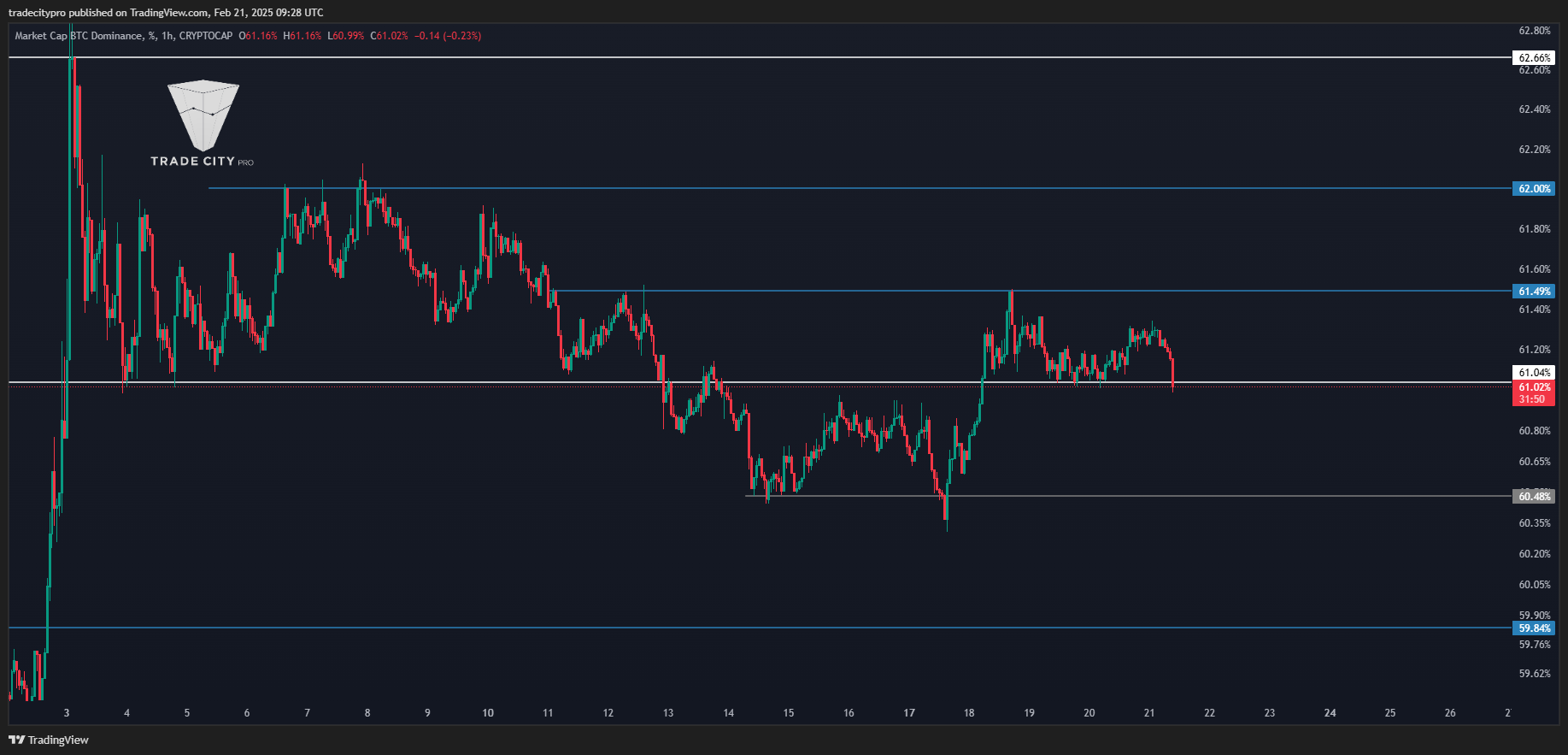 CRYPTOCAP:BTC.D Chart Image by tradecitypro