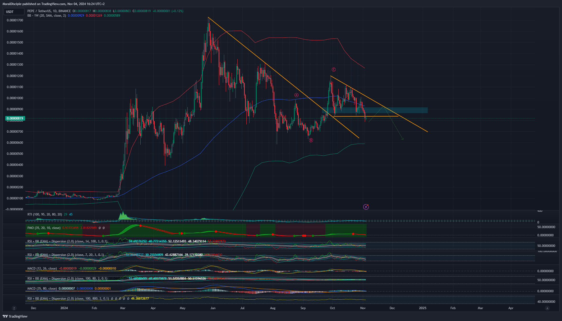 BINANCE:PEPEUSDT Chart Image by MoralDisciple
