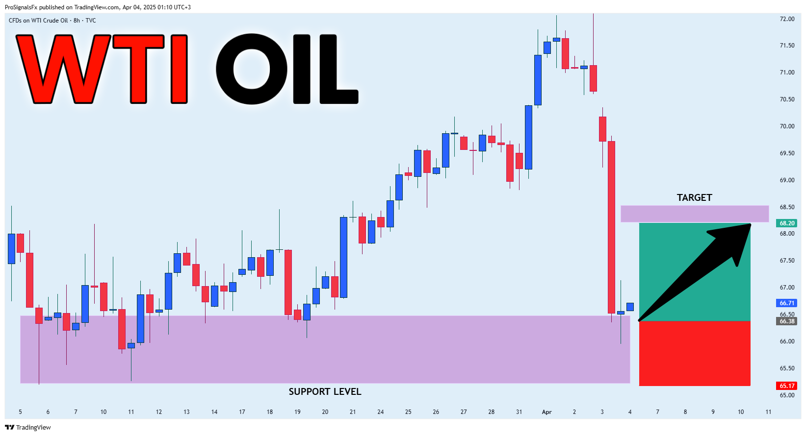 TVC:USOIL Chart Image by ProSignalsFx