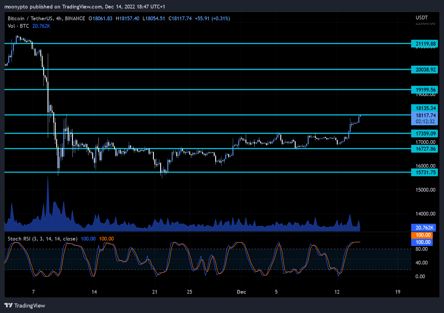 BINANCE:BTCUSDT Chart Image by moonypto