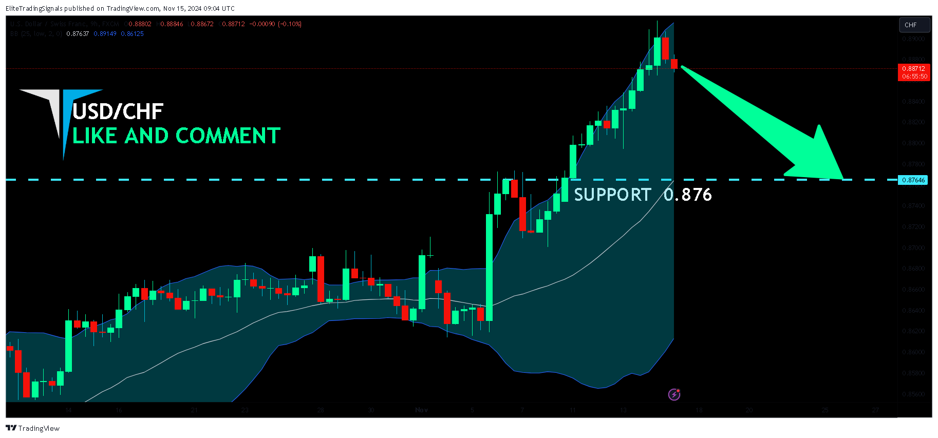 FX:USDCHF Chart Image by EliteTradingSignals