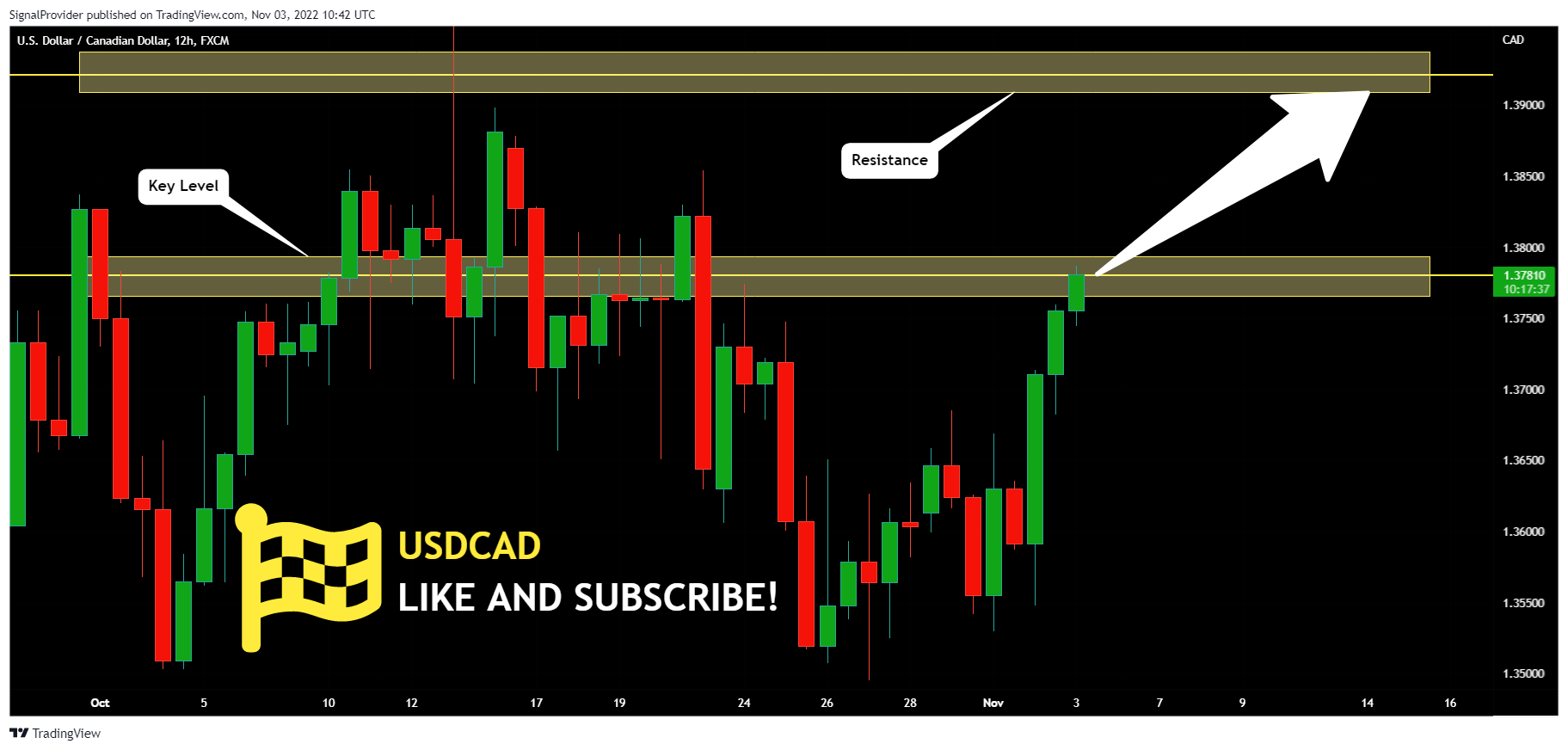 FX:USDCAD Chart Image by SignalProvider