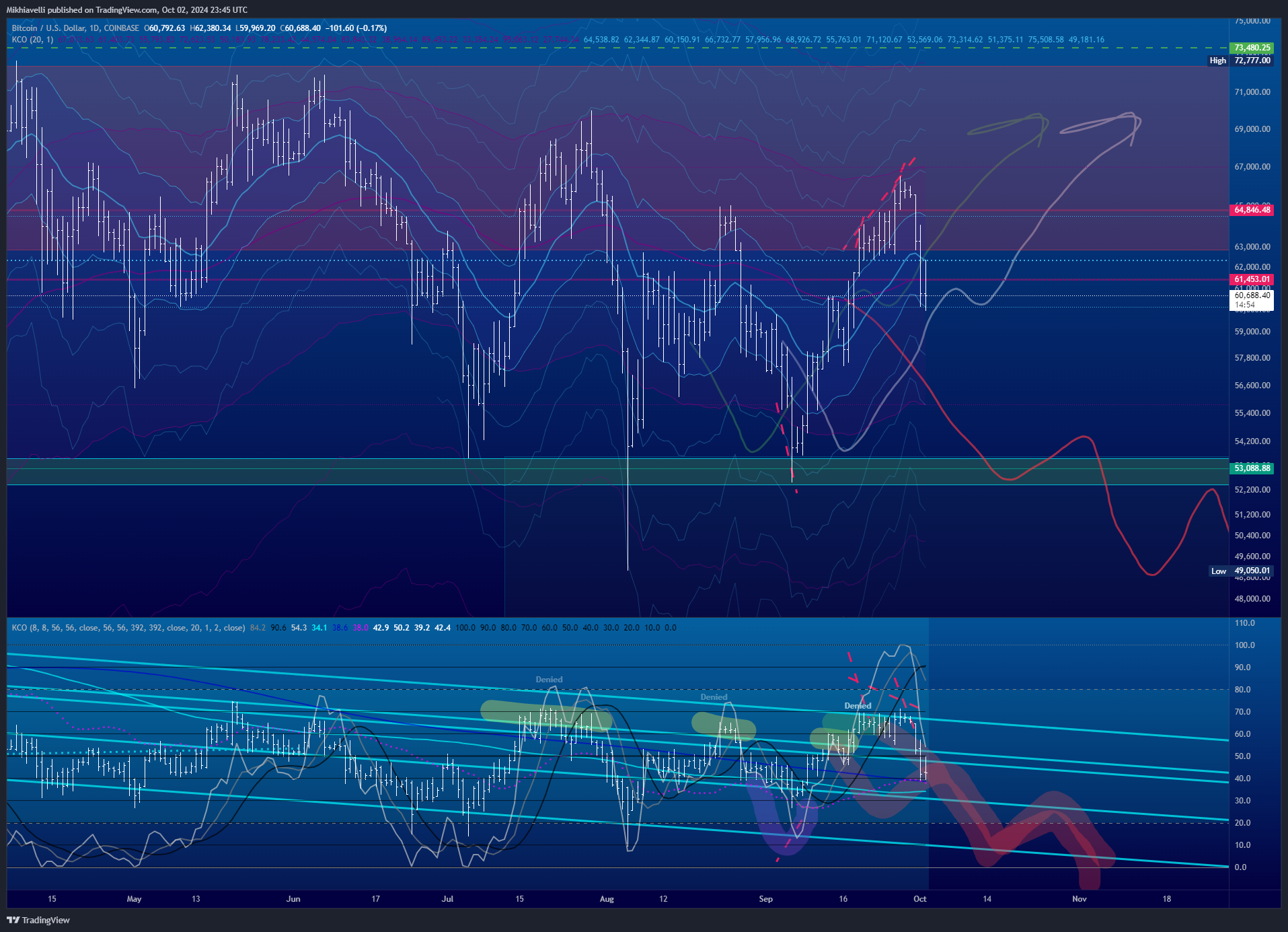COINBASE:BTCUSD Chart Image by Mikhiavelli