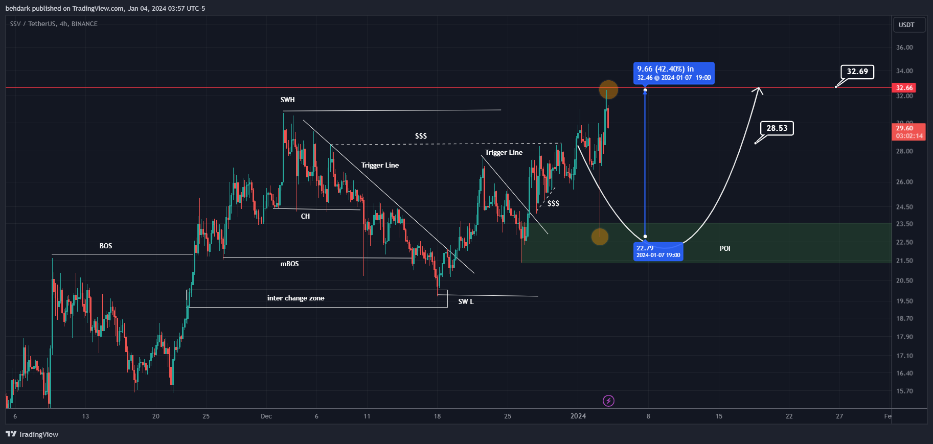 BINANCE:SSVUSDT Chart Image by behdark