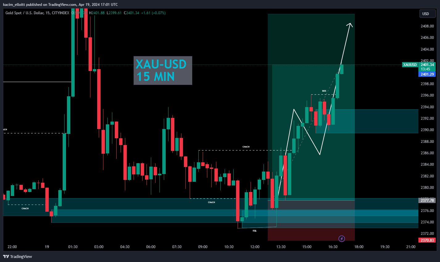 CITYINDEX:XAUUSD Chart Image by kacim_elloitt