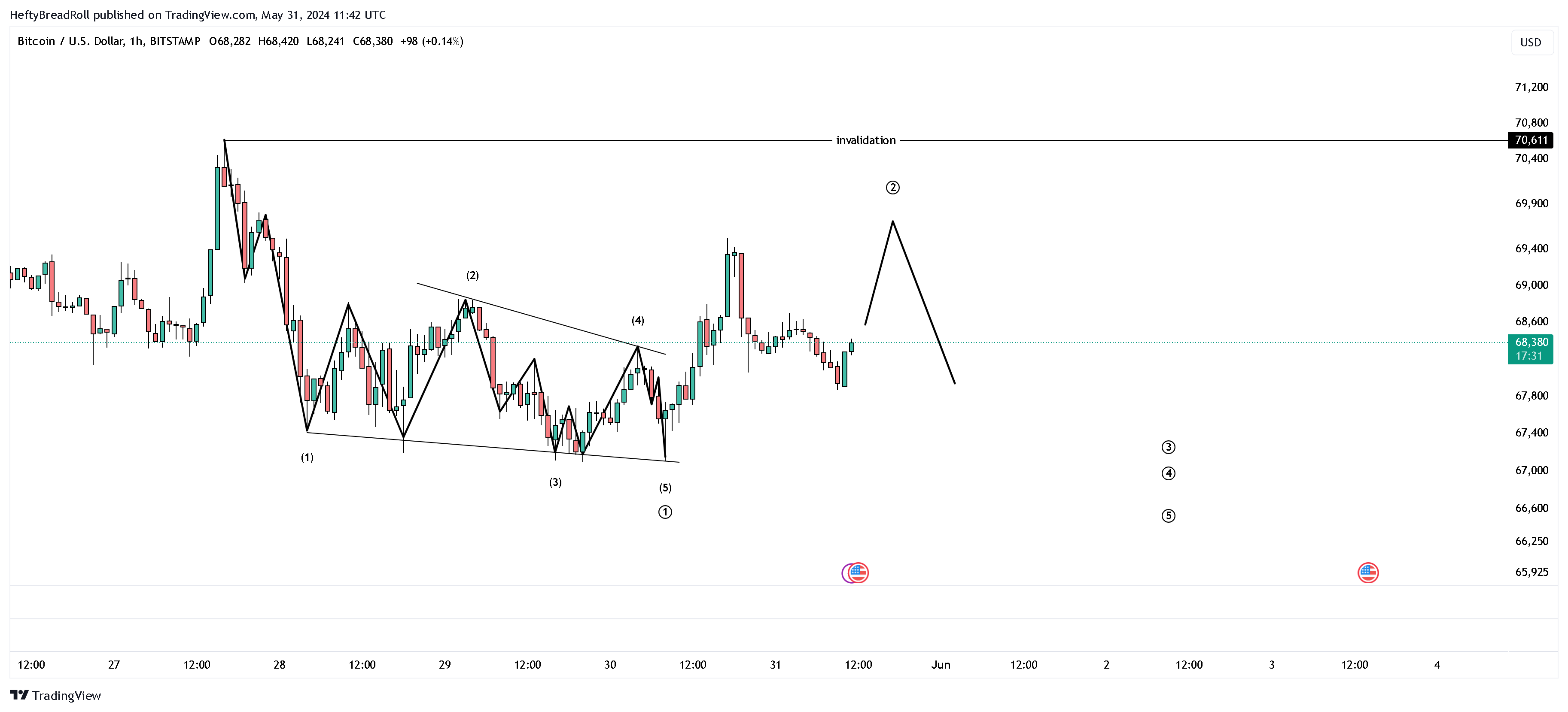 BITSTAMP:BTCUSD Chart Image by HeftyBreadRoll