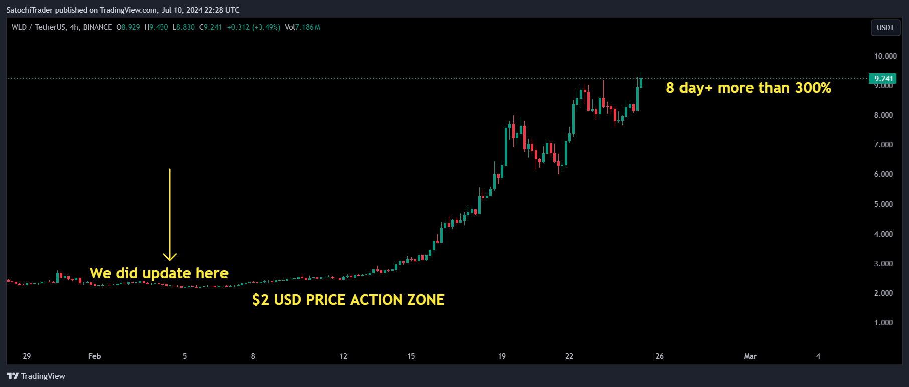 BINANCE:WLDUSDT Chart Image by SatochiTrader