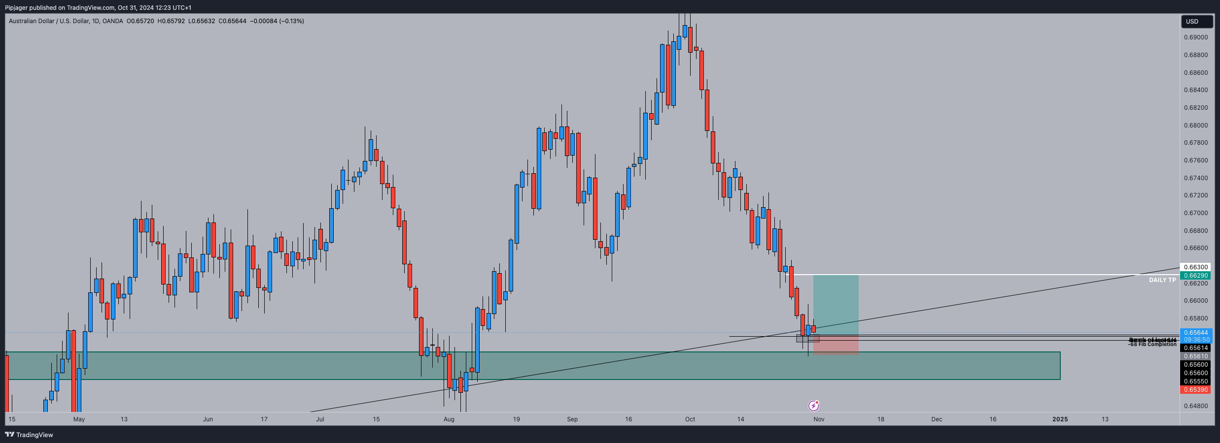 OANDA:AUDUSD Chart Image by Pipjager