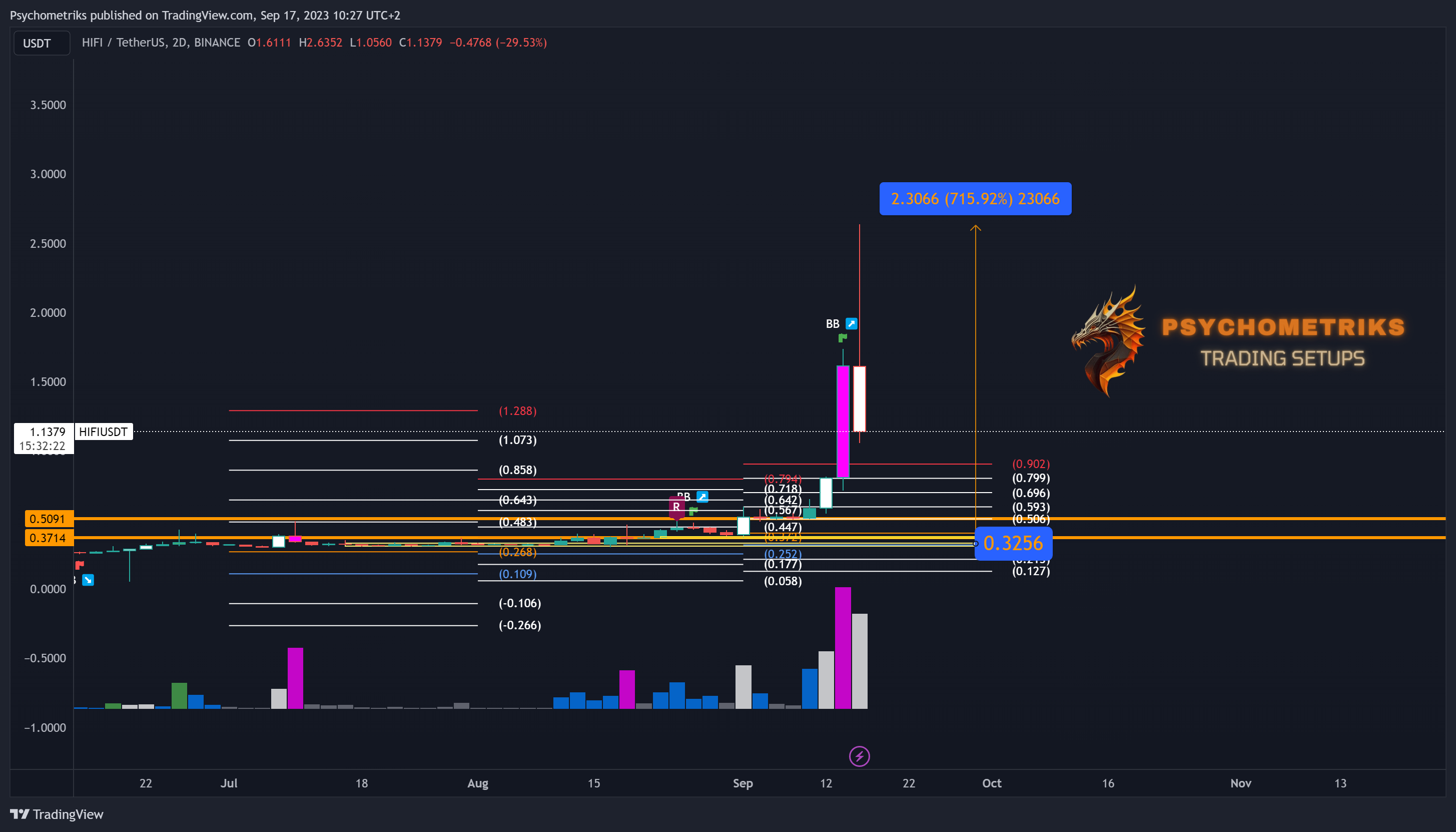 BINANCE:HIFIUSDT Chart Image by Psychometriks
