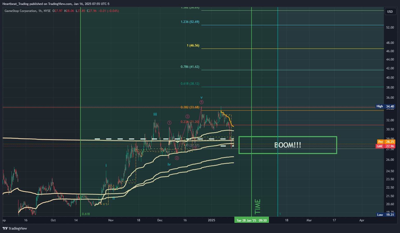 BATS:GME Chart Image by Heartbeat_Trading