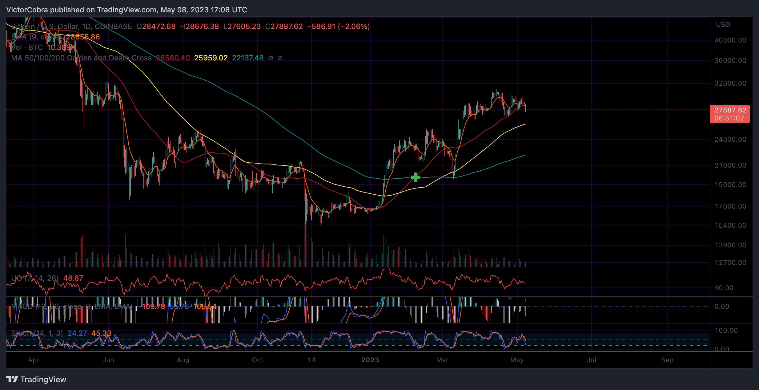 COINBASE:BTCUSD Chart Image by VictorCobra