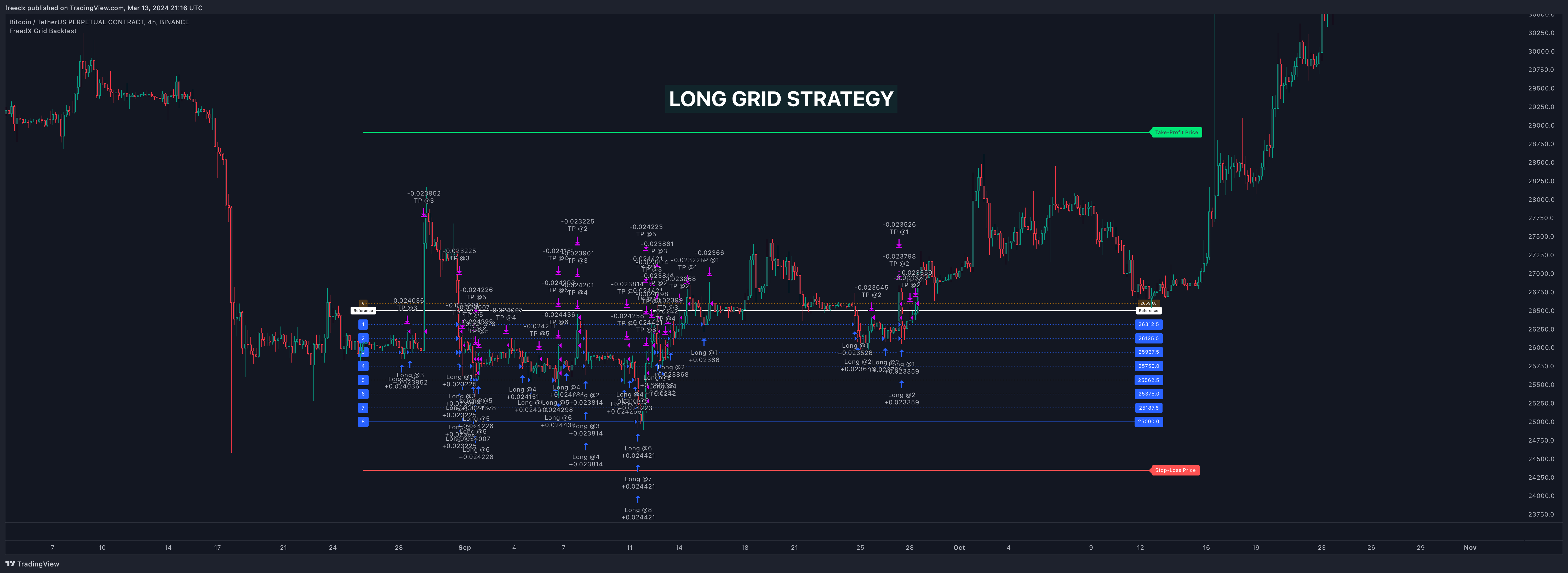 BINANCE:BTCUSDT.P Chart Image by freedx