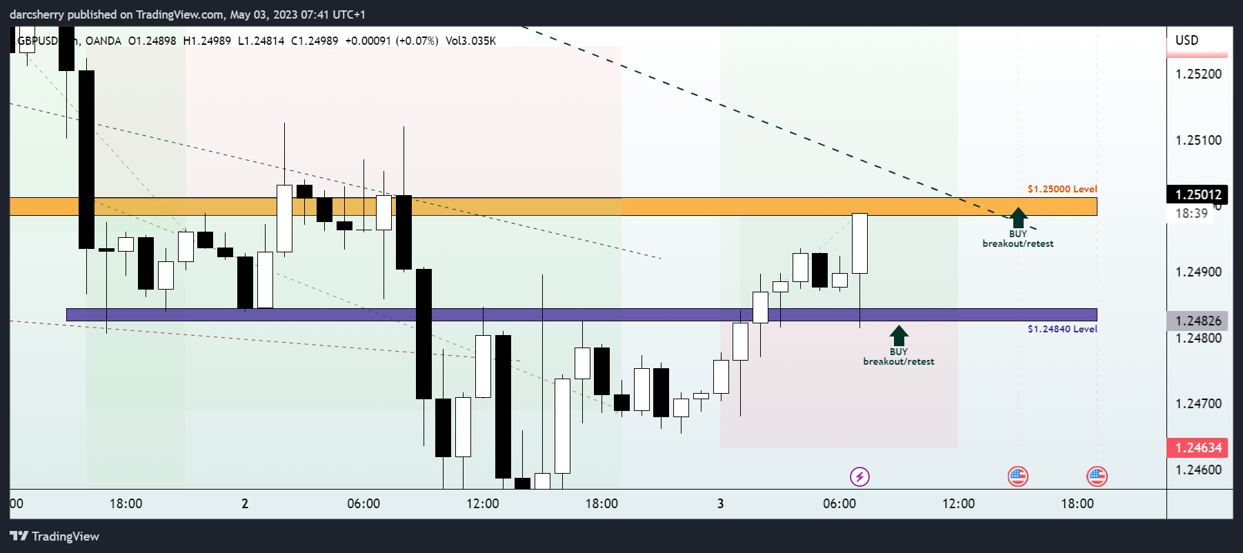 OANDA:GBPUSD Chart Image by darcsherry