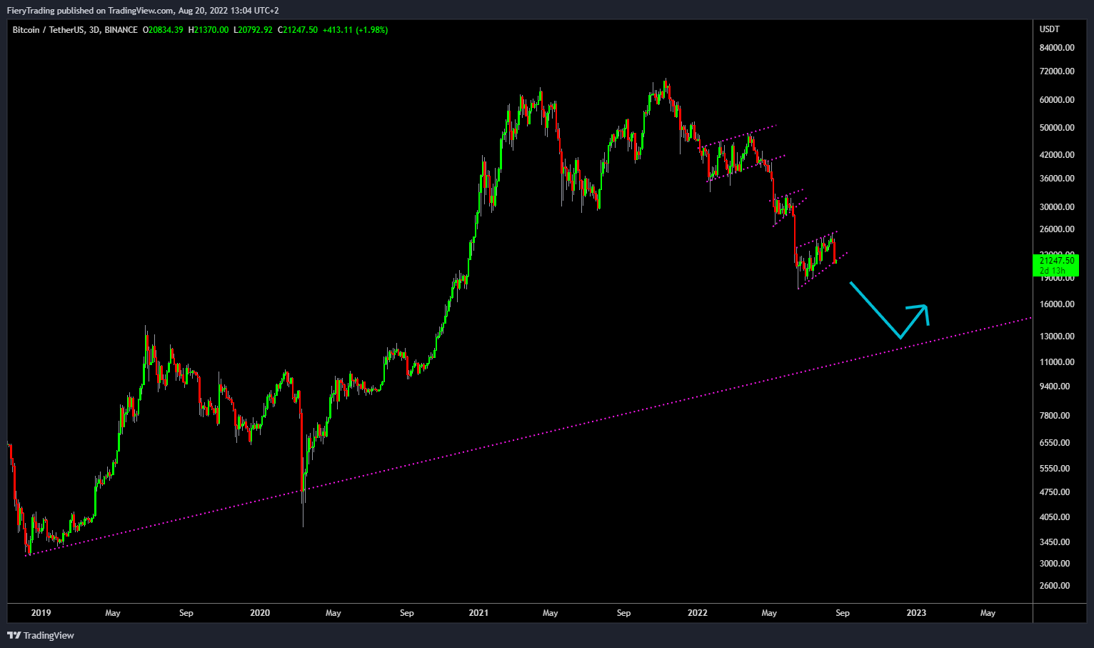 BINANCE:BTCUSDT Chart Image by FieryTrading