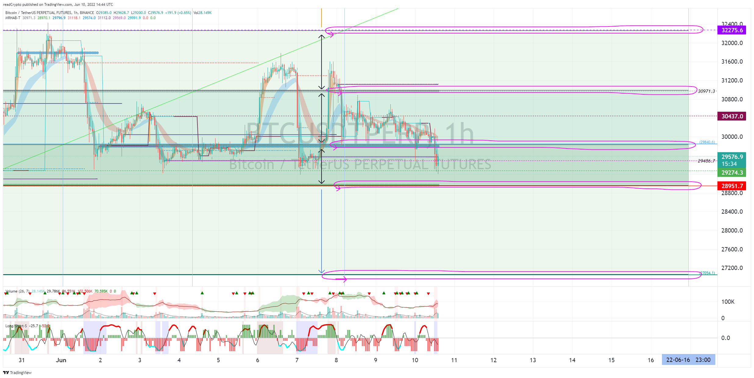 BINANCE:BTCUSDTPERP Chart Image by readCrypto