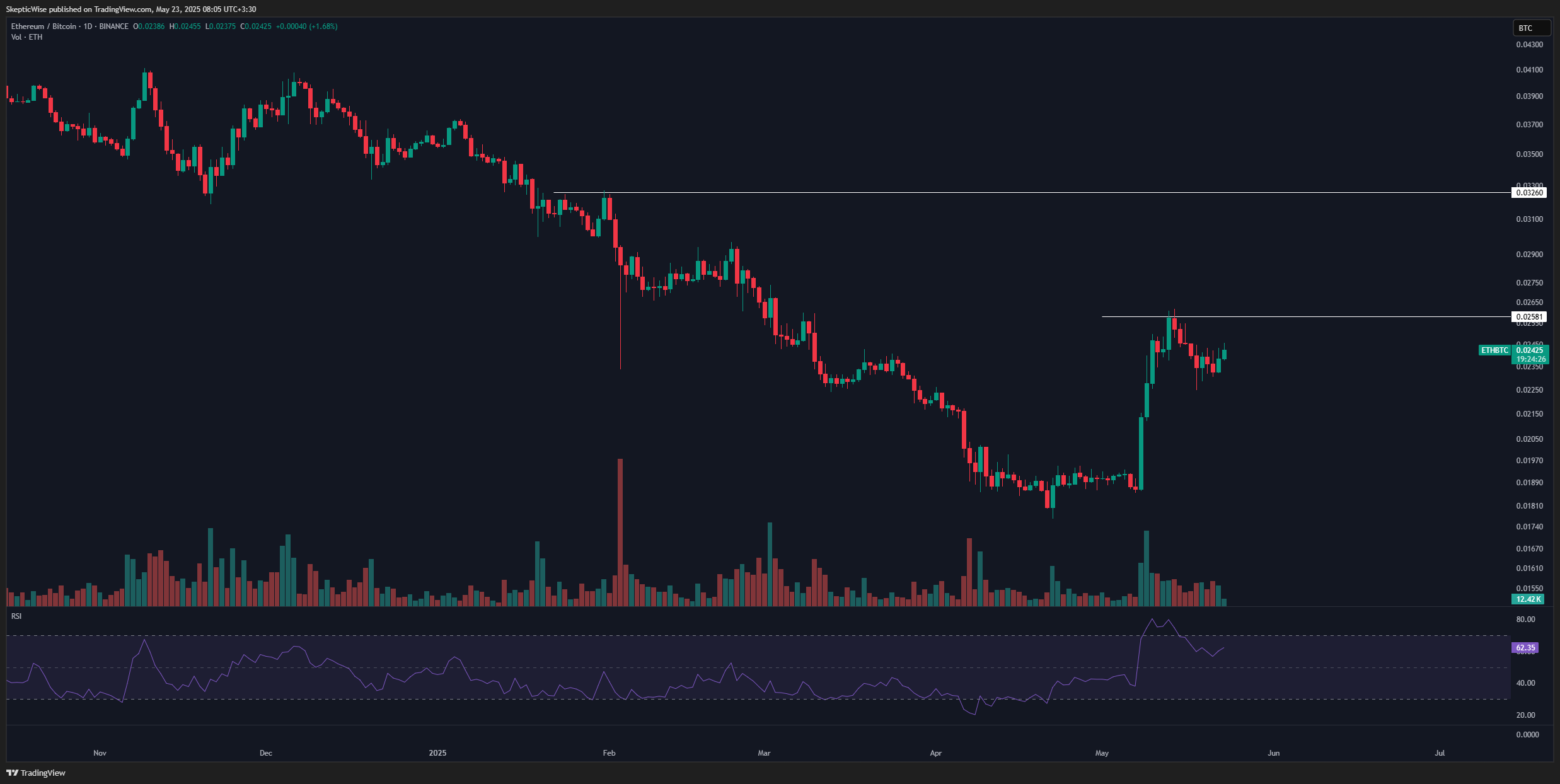 BINANCE:ETHBTC Chart Image by SkepticLab