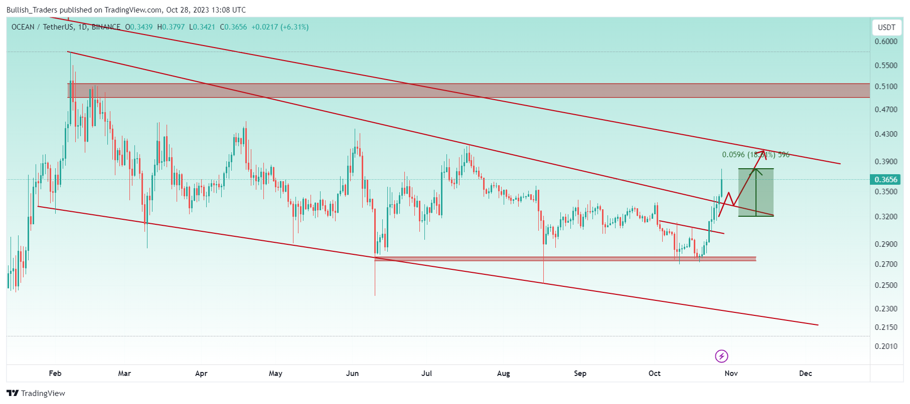 BINANCE:OCEANUSDT Chart Image by Bullish_Traders