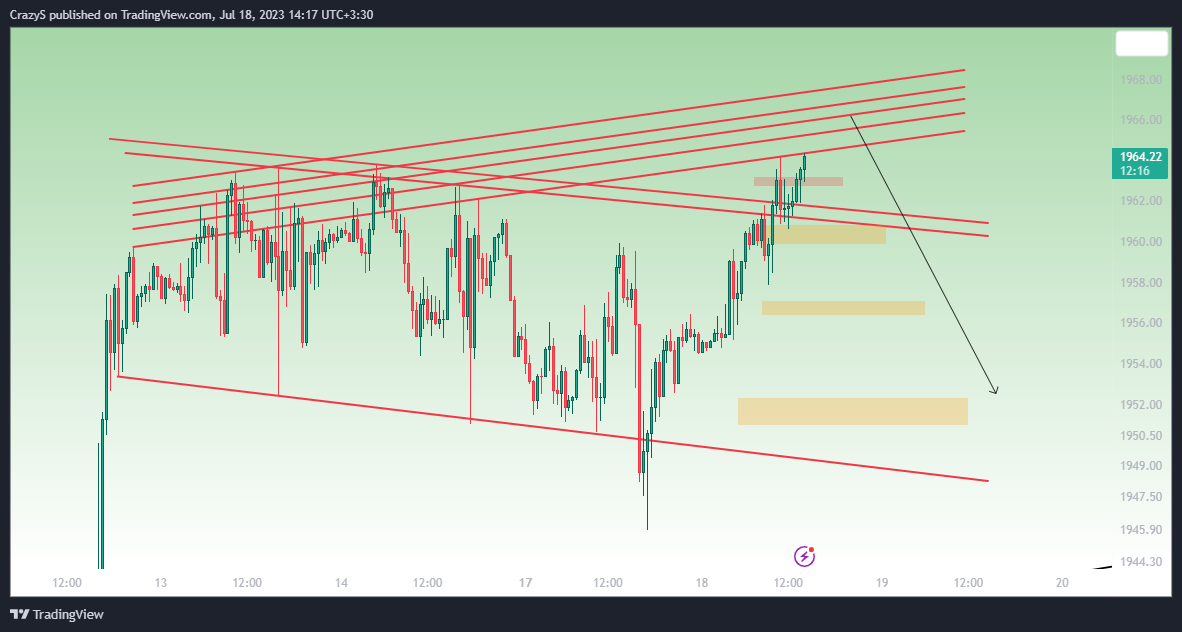 FOREXCOM:XAUUSD Chart Image by CrazyS