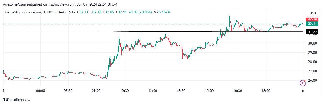 BATS:GME Chart Image by AwesomeAvani