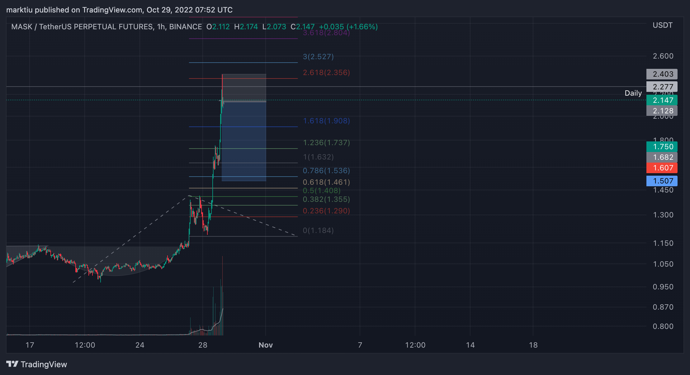 BINANCE:MASKUSDTPERP Chart Image by marktiu