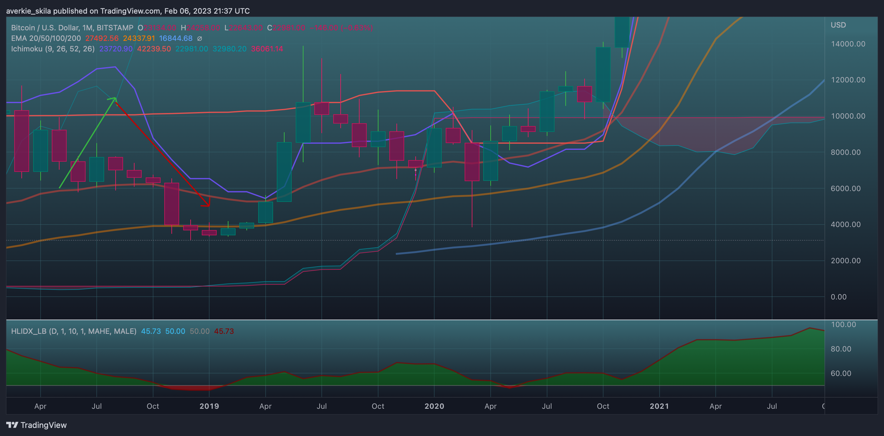 BITSTAMP:BTCUSD Chart Image by averkie_skila