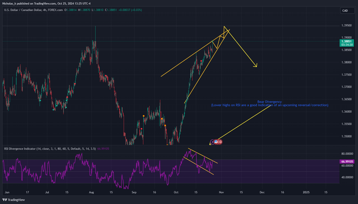 FOREXCOM:USDCAD Chart Image by Nicholas_k