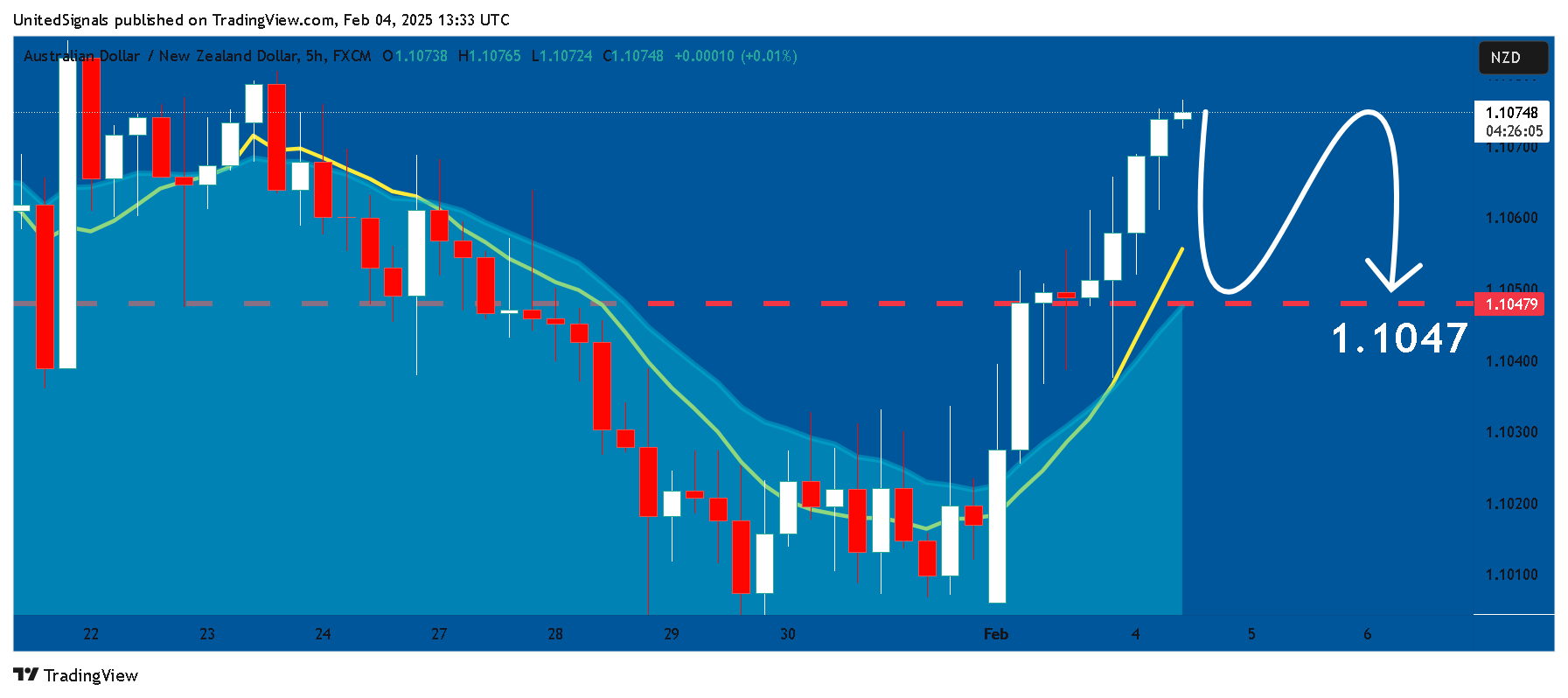 FX:AUDNZD Chart Image by UnitedSignals