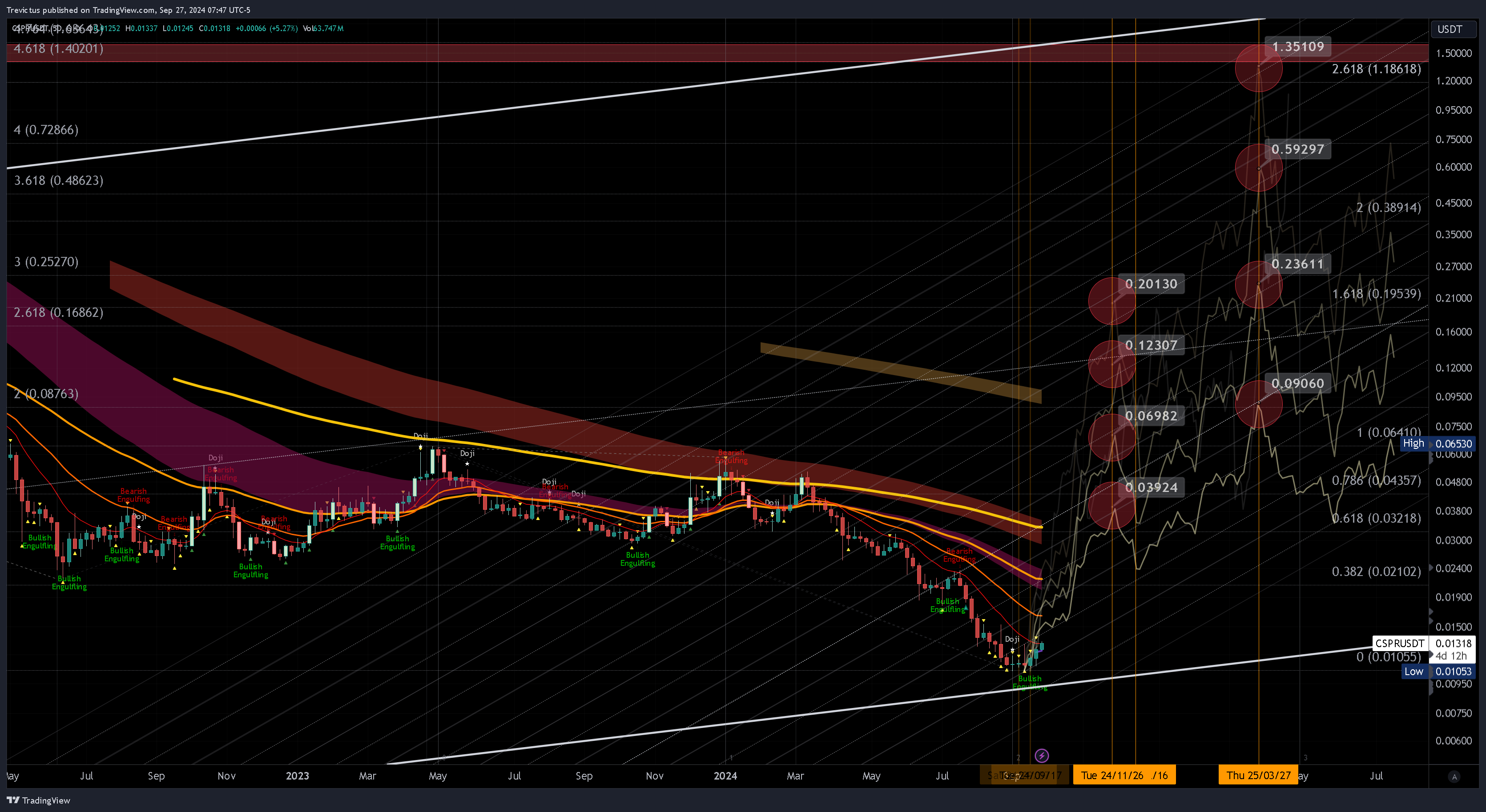 OKX:CSPRUSDT Chart Image by Trevictus